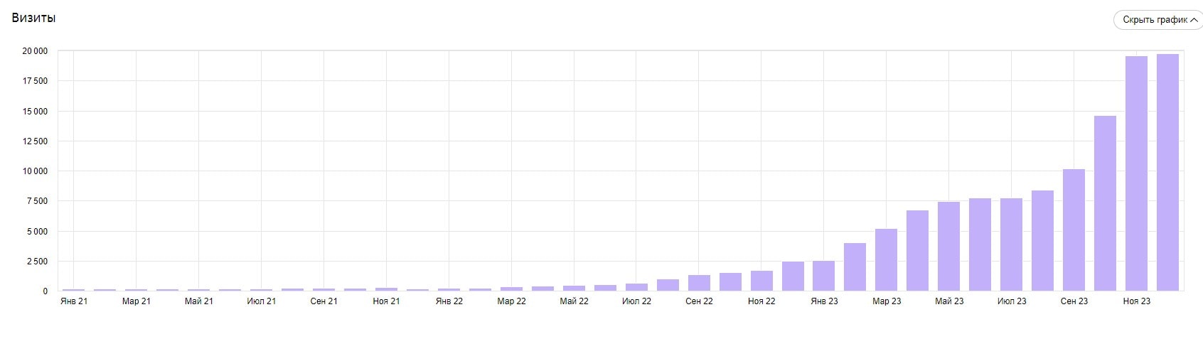 Рост трафика